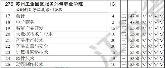 2020年蘇州工業園區服務外包職業學院高職(專科)批軟件外包服務專業江蘇理科類招生計劃解析